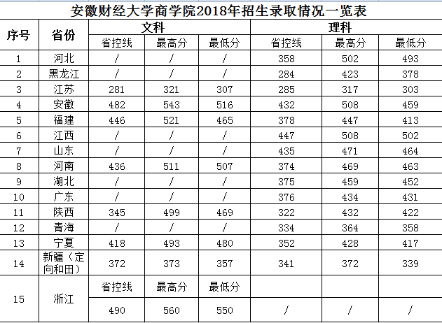 2019安徽财经大学商学院分数线汇总（含2016-2018历年录取）