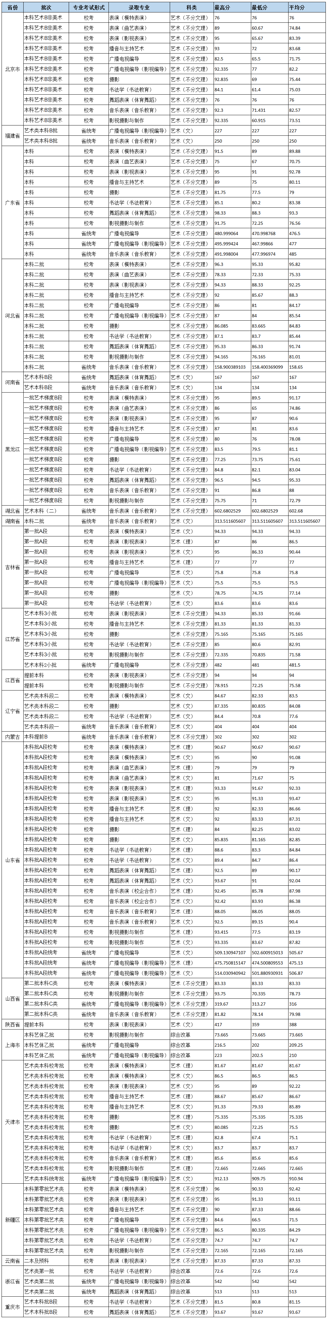 2019北京城市学院艺术类录取分数线(含2017-2019历年)