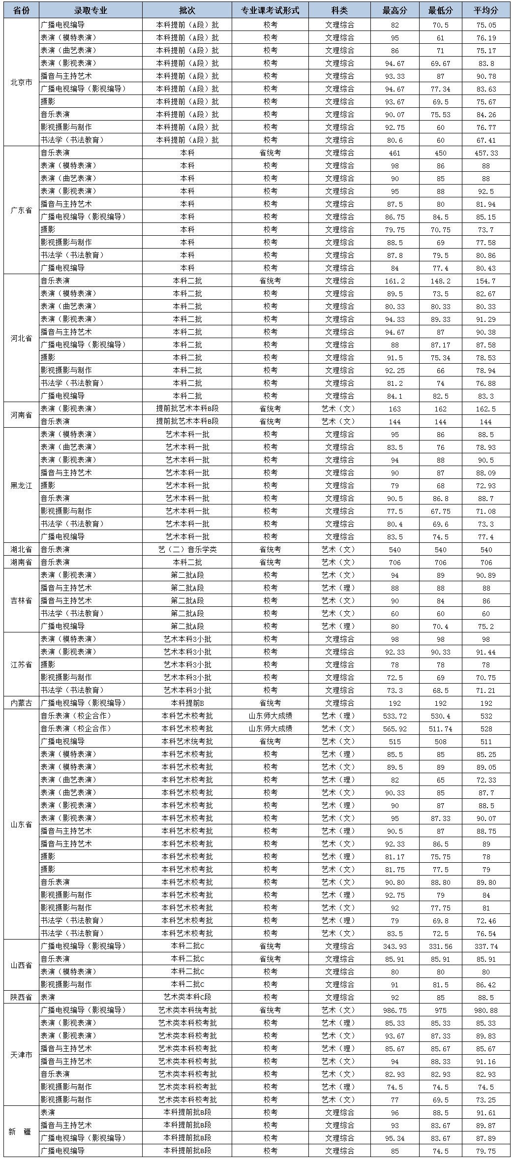 2019北京城市学院艺术类录取分数线(含2017-2019历年)