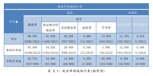武汉晴川学院就业率及就业前景怎么样(含就业质量报告)