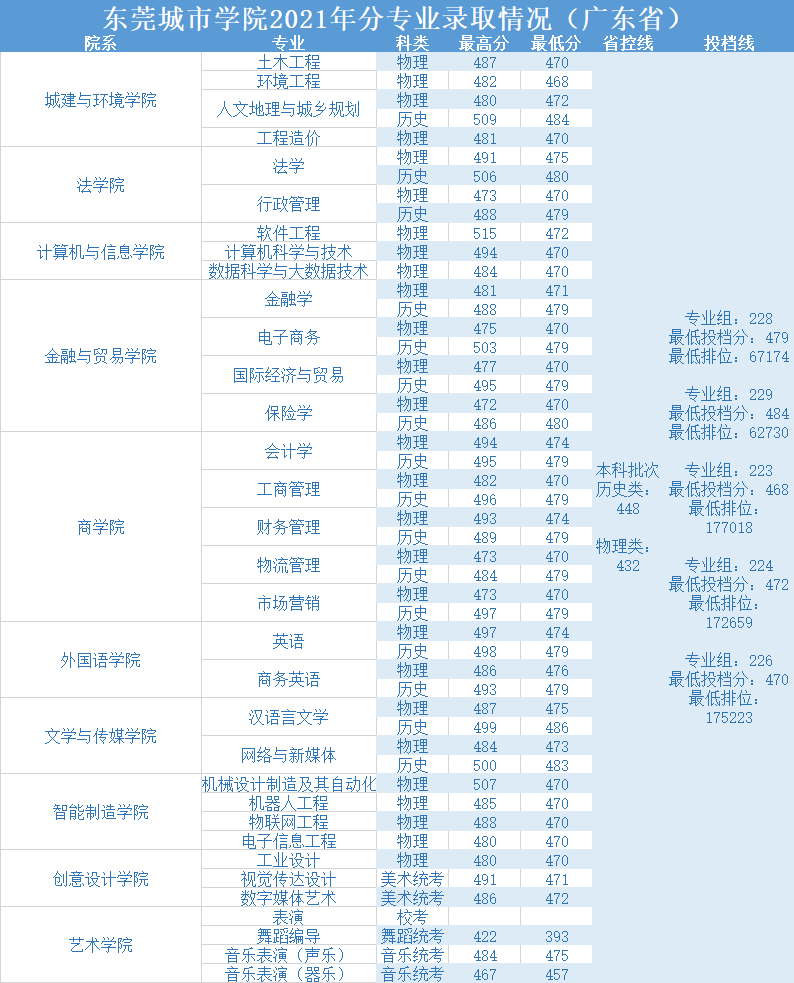 東莞城市學院2021年錄取分數線是多少(含各專業分數線)