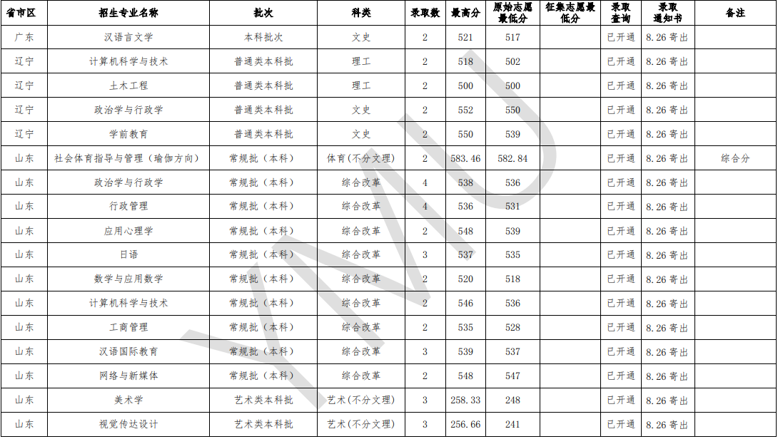 2021云南民族大学艺术类录取分数线汇总(含2019-2020历年)