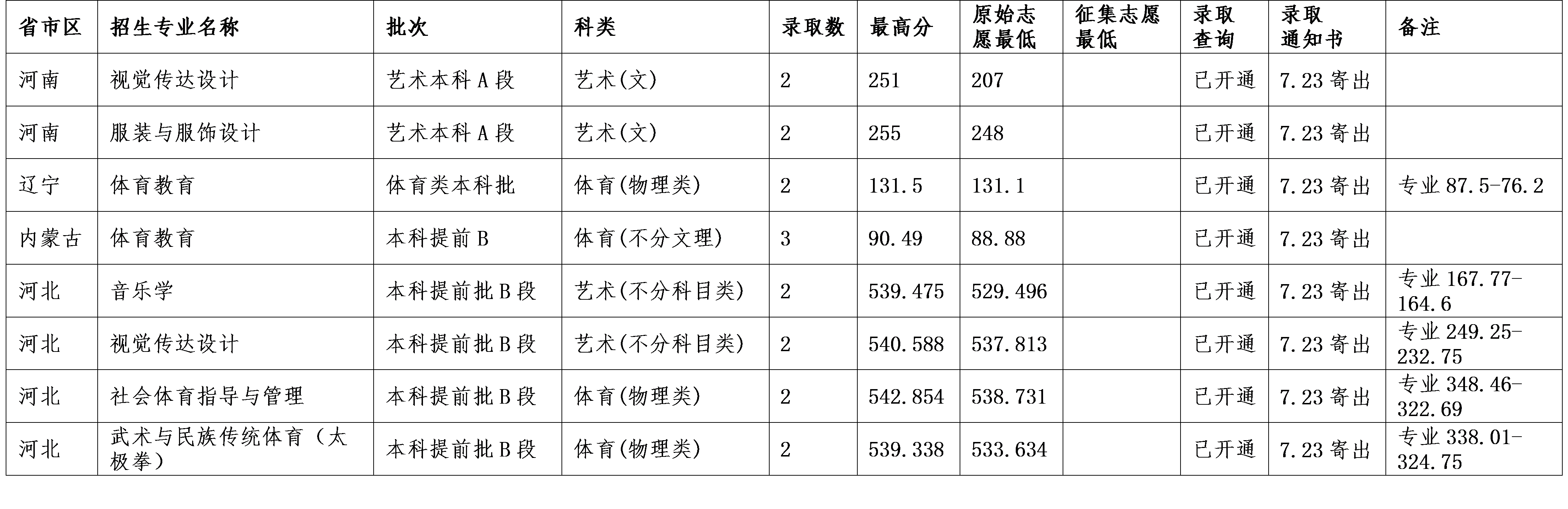 2021云南民族大学艺术类录取分数线汇总(含2019-2020历年)