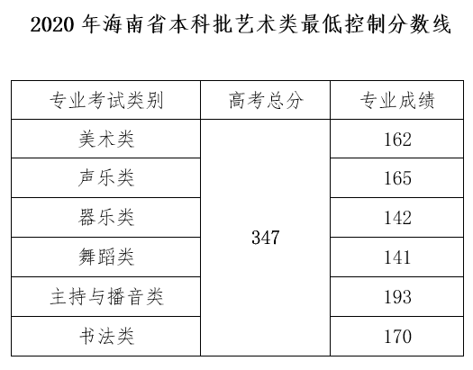 2020海南师范大学艺术类录取分数线是多少-各专业分数线