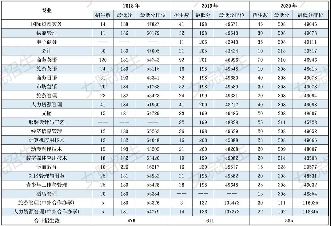 2020广东女子职业技术学院春季高考分数线汇总(含2018-2019历年录取)