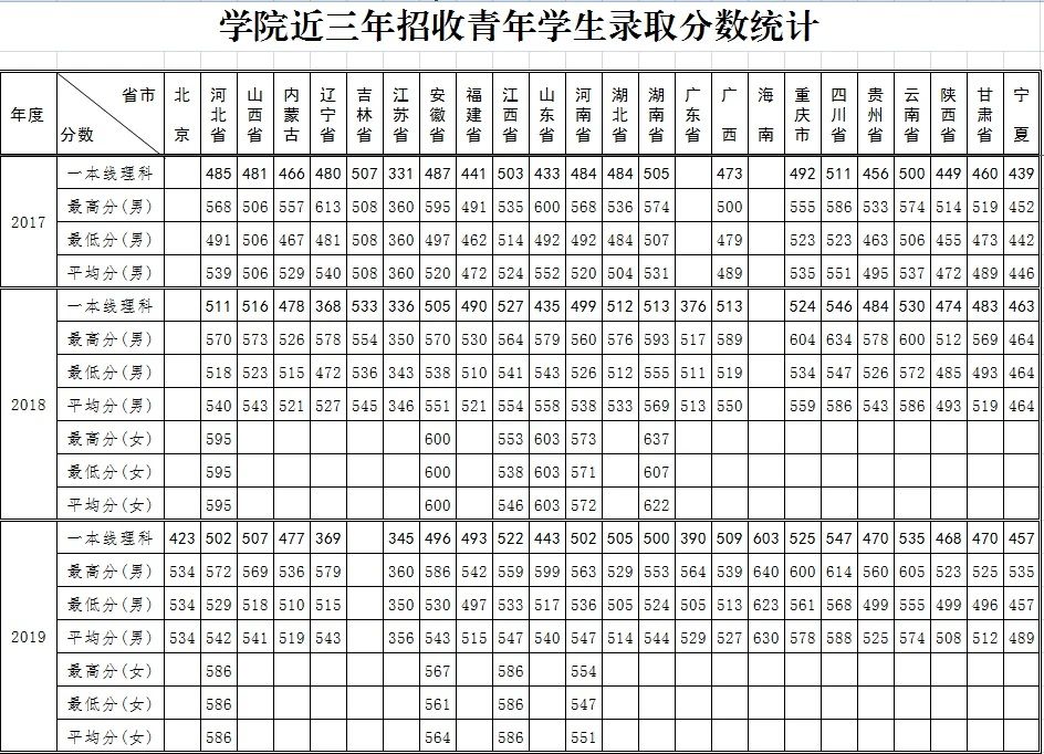 2019陆军特种作战学院录取分数线汇总(含2017-2019历年)