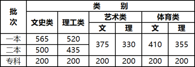 2021云南民族大学艺术类录取分数线是多少-各专业分数线