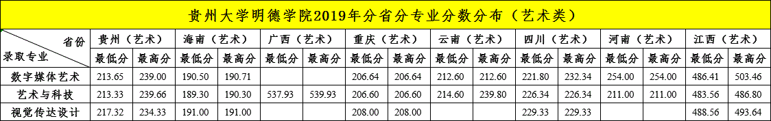 2019贵州大学明德学院艺术类录取分数线汇总(含2018-2019历年)
