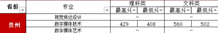 2019贵州大学明德学院艺术类录取分数线汇总(含2018-2019历年)