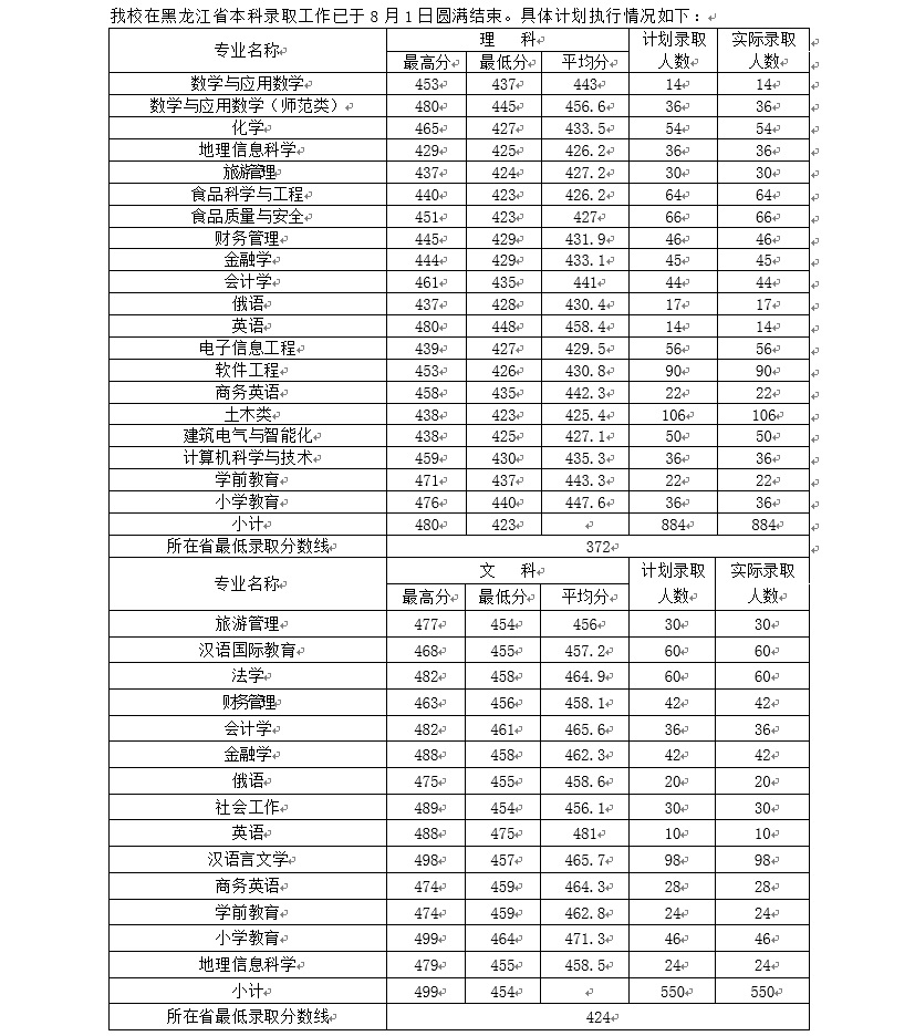 2019哈尔滨学院分数线汇总（含2017-2019历年录取）