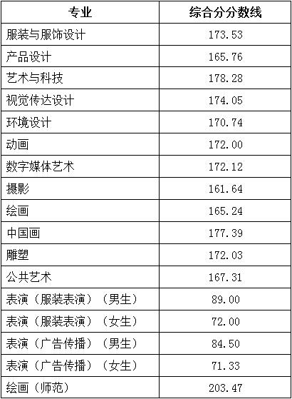 2019北京服装学院分数线汇总（含2016-2018历年录取）