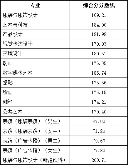 2019北京服装学院分数线汇总（含2016-2018历年录取）