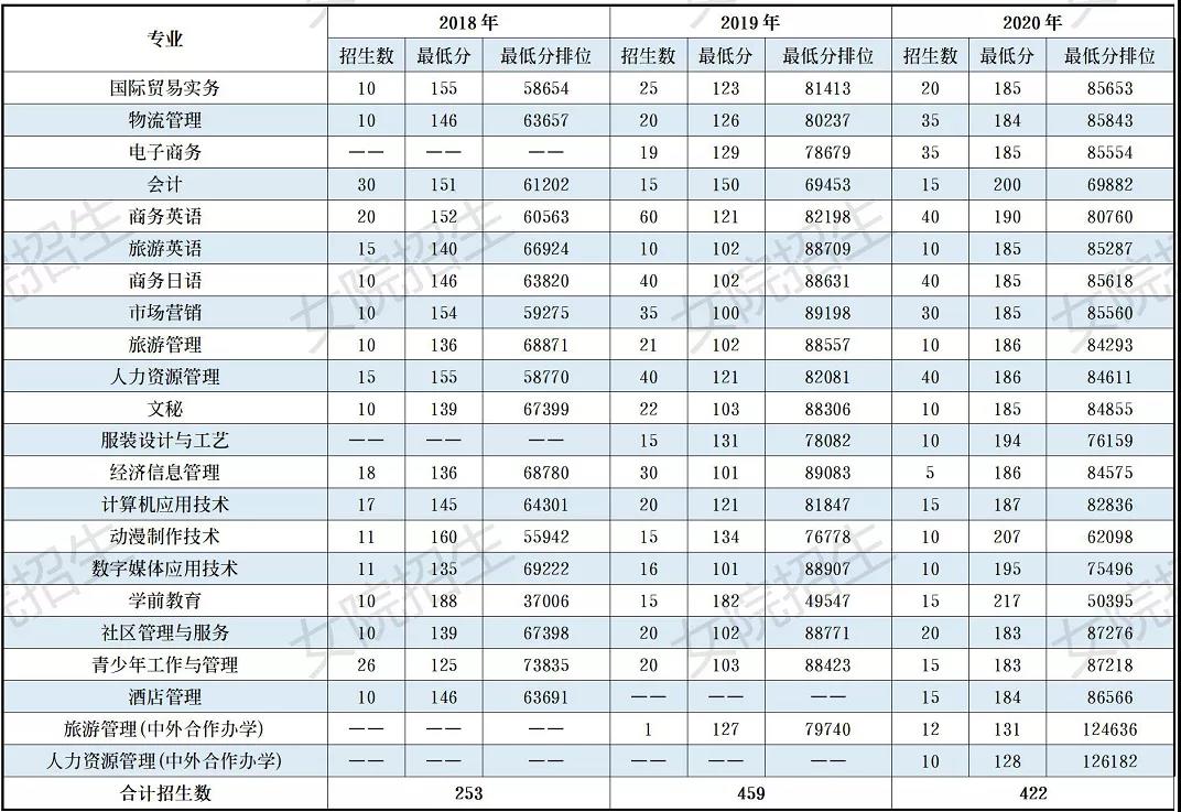 2020广东女子职业技术学院学考分数线汇总(含2018-2019历年录取)