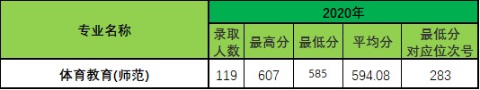 2020浙江师范大学录取分数线是多少-各专业分数线