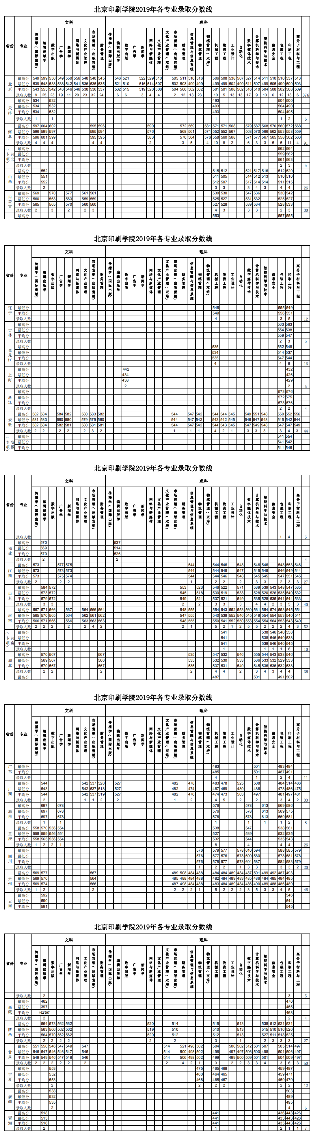2019北京印刷学院分数线汇总（含2017-2019历年录取）