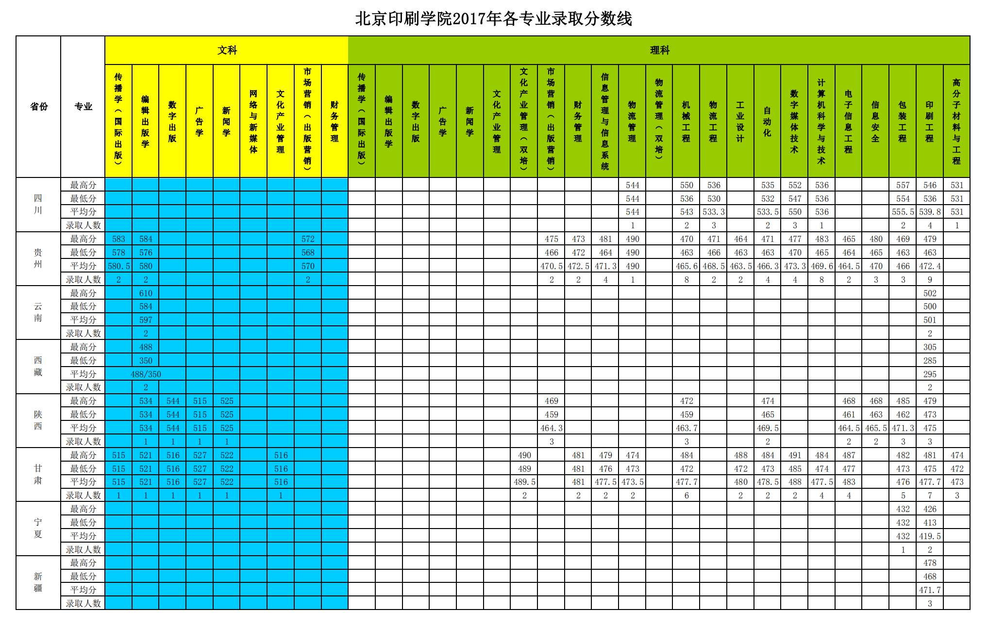 2019北京印刷学院分数线汇总（含2017-2019历年录取）