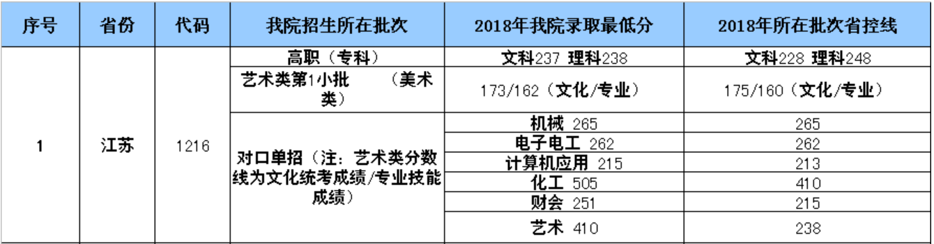 2020江阴职业技术学院对口单招分数线汇总(含2016-2019历年录取)