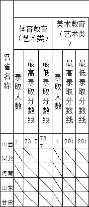 2019阳泉师范高等专科学校艺术类录取分数线汇总(含2017-2018历年)