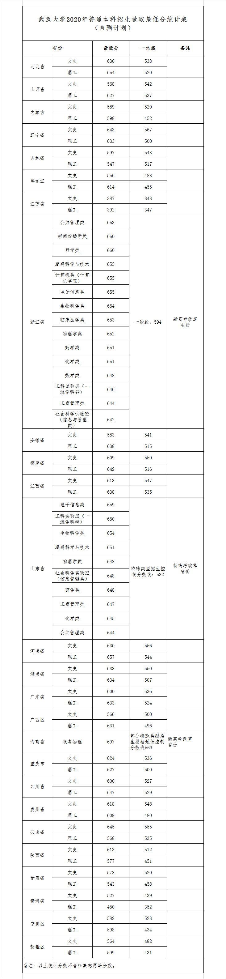 2020武汉大学录取分数线是多少