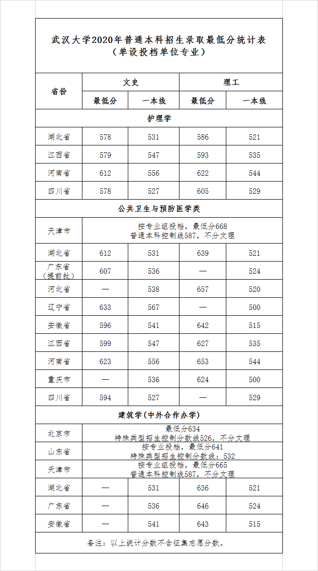 2020武汉大学录取分数线是多少