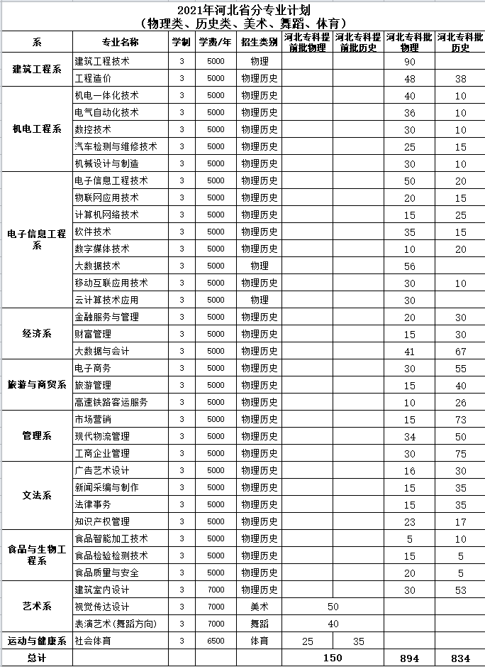 2021年邯郸职业技术学院招生计划-各专业招生人数是多少
