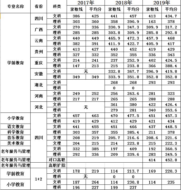2019川南幼儿师范高等专科学校录取分数线汇总(含2017-2019历年)