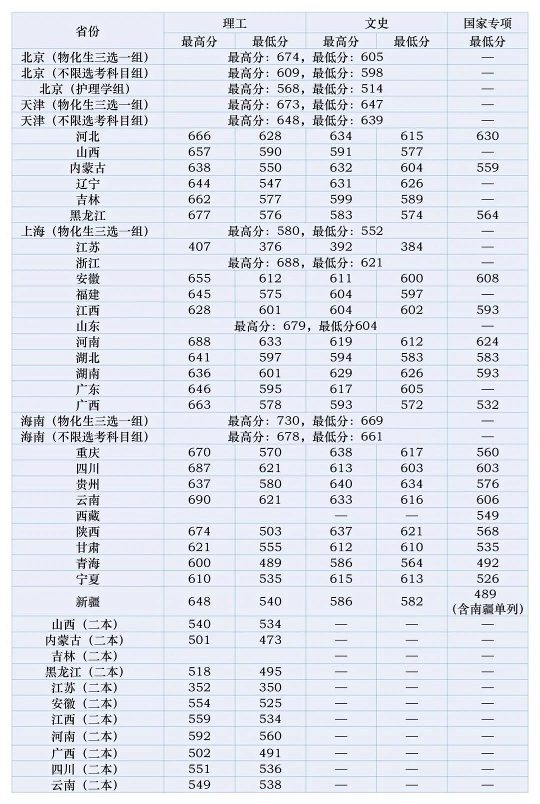 2020北京中医药大学录取分数线是多少