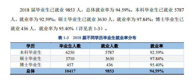重庆大学就业率情况怎么样（含好就业的专业）