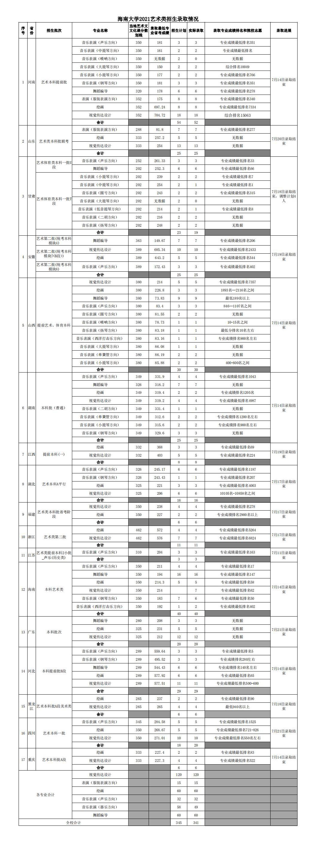 2021海南大学艺术类录取分数线汇总(含2019-2020历年)
