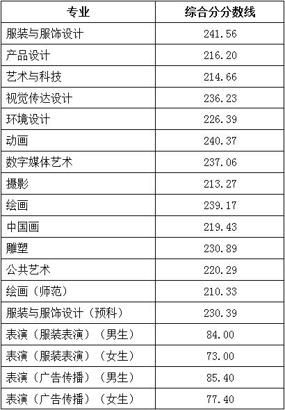 2020北京服装学院艺术类录取分数线是多少-各专业分数线