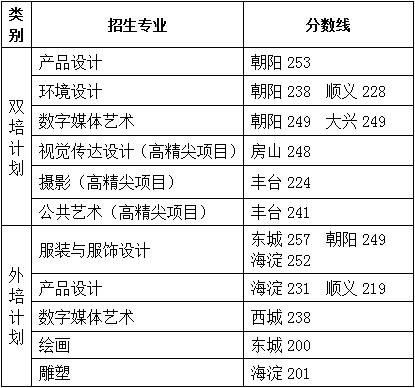2020北京服装学院艺术类录取分数线是多少-各专业分数线