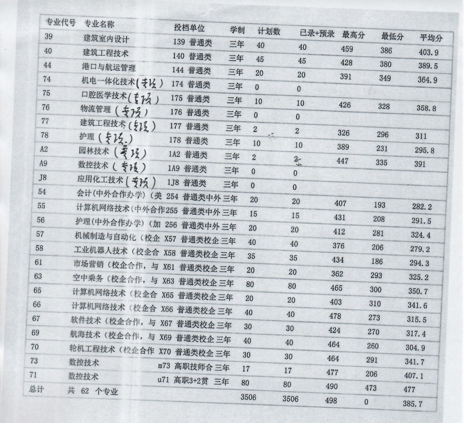 滨州职业学院2020年录取分数线是多少(含各专业分数线)