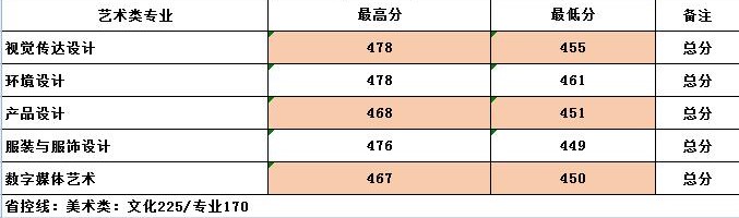 2019无锡太湖学院艺术类录取分数线汇总(含2017-2019历年)