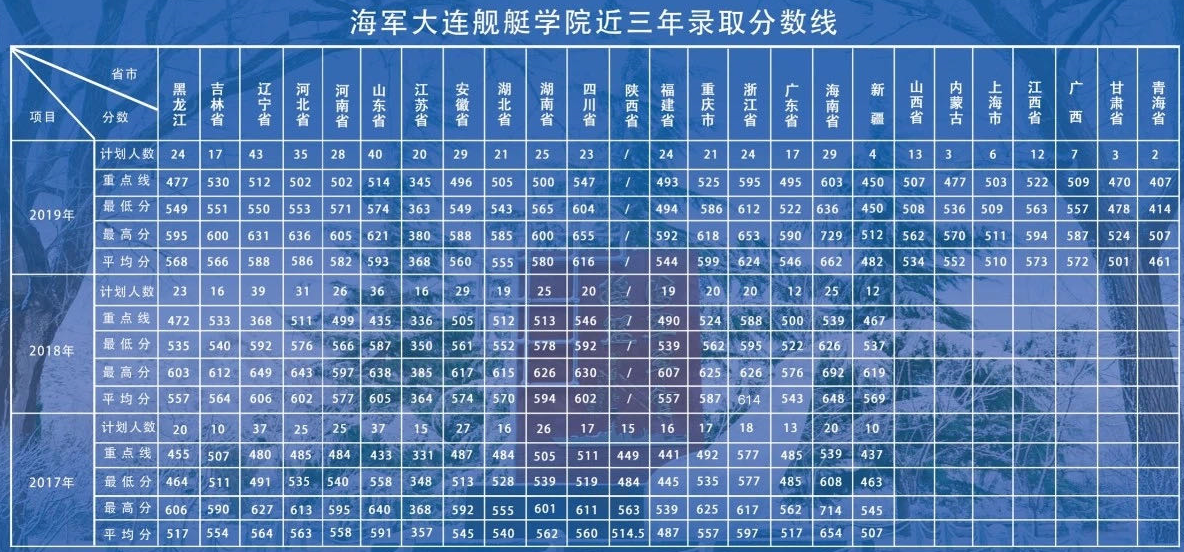 2019海军大连舰艇学院录取分数线汇总(含2017-2019历年)