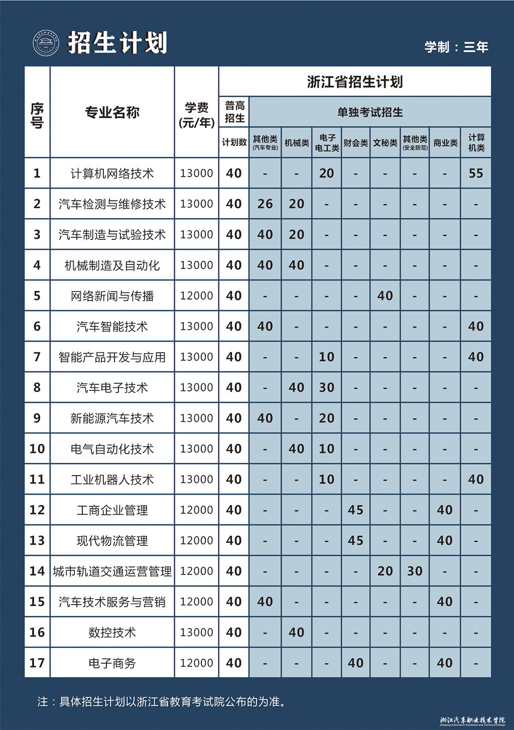 2021年浙江汽车职业技术学院招生计划-各专业招生人数是多少