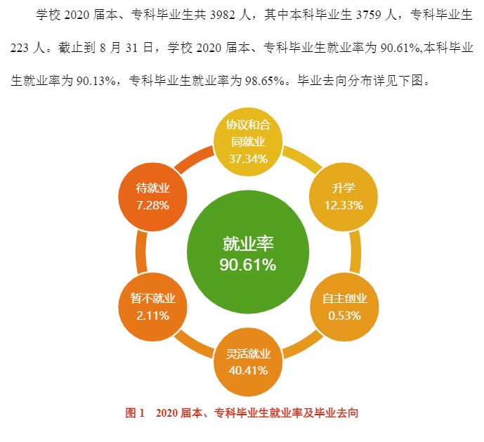 湖南工商大学就业率及就业前景怎么样(含就业质量报告)