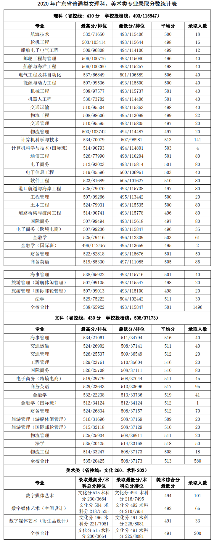 2020广州航海学院录取分数线是多少-各专业分数线