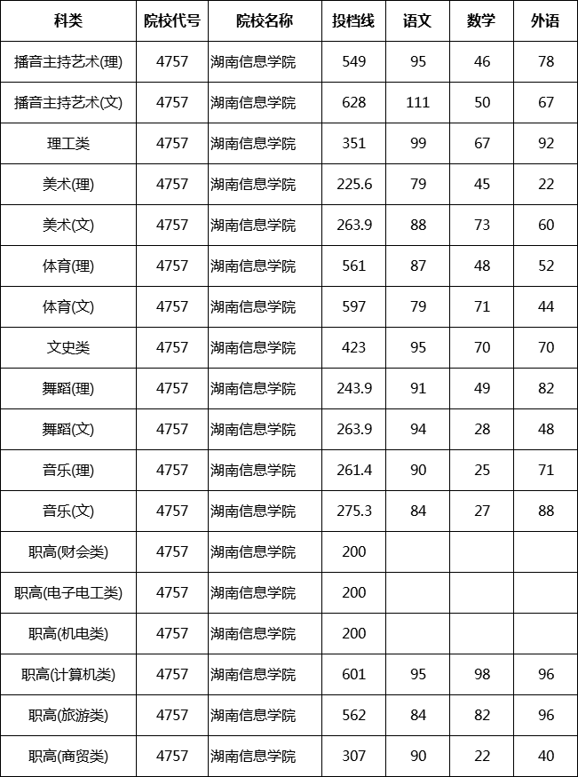 2019湖南信息学院分数线汇总（含2017-2019历年录取）