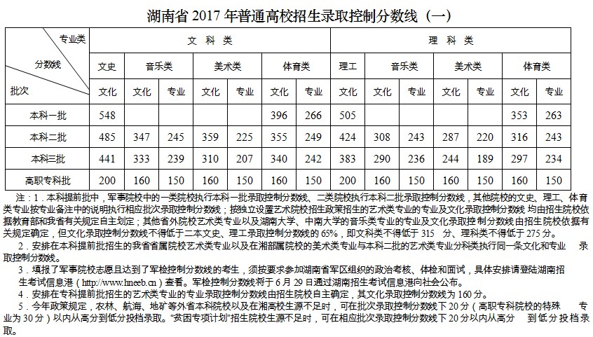 2019湖南信息学院分数线汇总（含2017-2019历年录取）