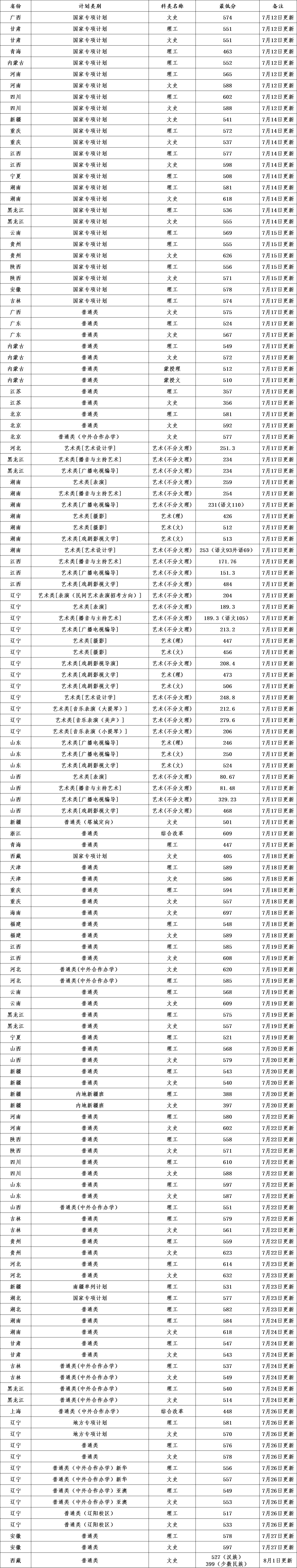 ​2019辽宁大学分数线汇总（含2017-2019历年录取）