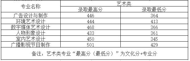 2020江苏城市职业学院艺术类录取分数线是多少-各专业分数线