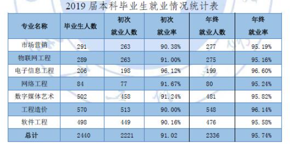 重庆工程学院就业率及就业前景怎么样(含就业质量报告)