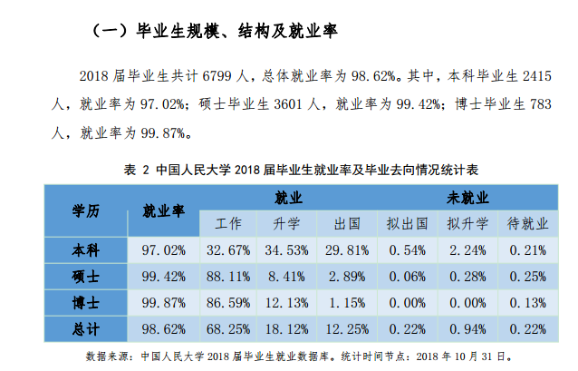 中国人民大学就业率情况怎么样（含好就业的专业）