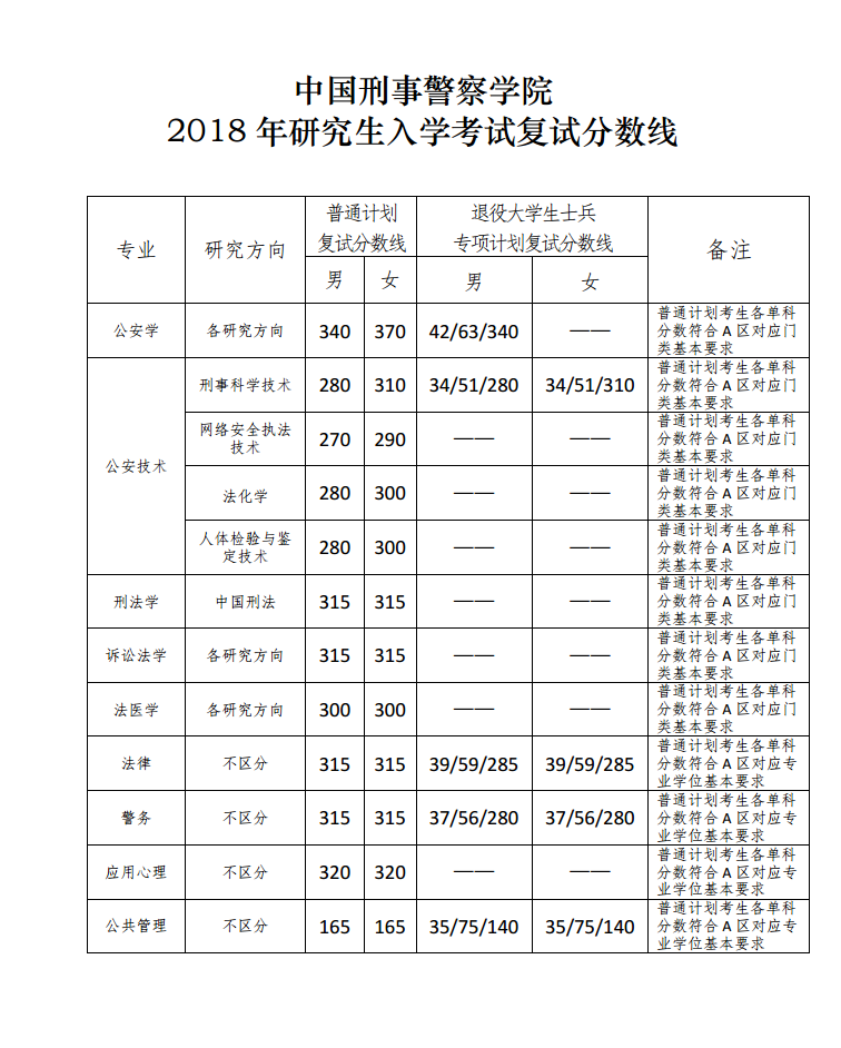 2019中国刑事警察学院研究生分数线汇总（含2016-2019历年复试）