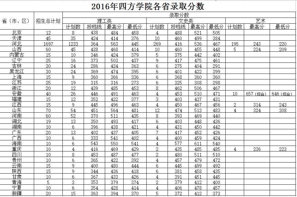 2019石家庄铁道大学四方学院分数线汇总（含2016-2018历年录取）