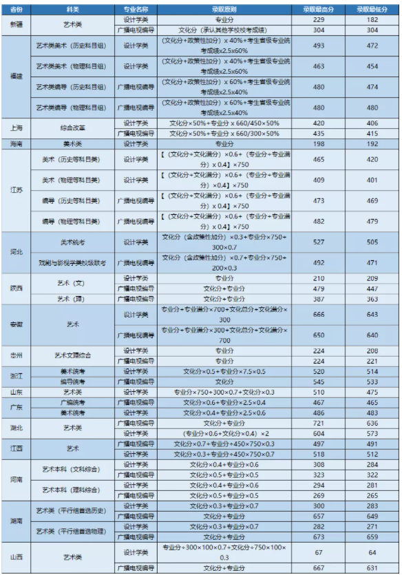 2021武昌首义学院艺术类录取分数线是多少-各专业分数线