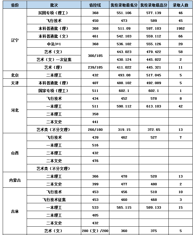 2019沈阳航空航天大学分数线汇总（含2017-2019历年录取）