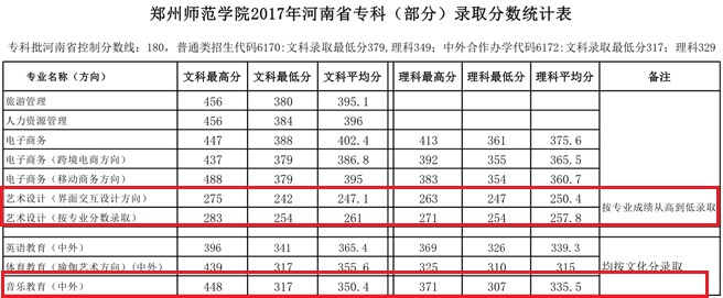 2019郑州师范学院艺术类录取分数线汇总(含2017-2019历年)