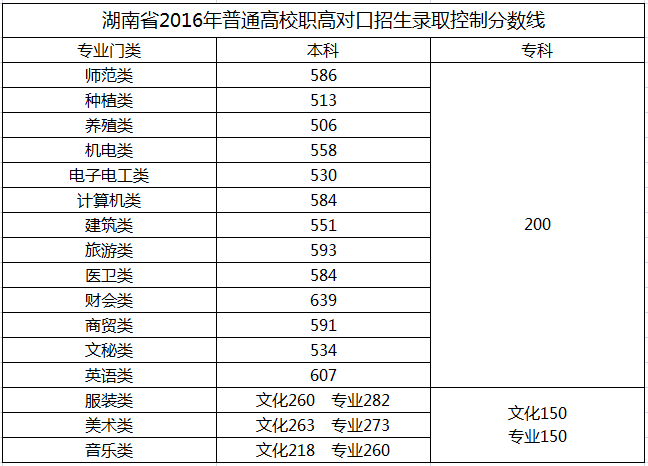 2019湖南交通工程学院分数线汇总（含2016-2018历年录取）