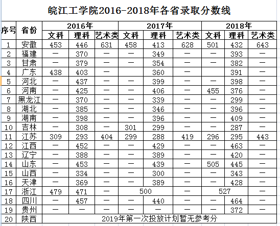 2019皖江工学院分数线汇总（含2016-2018历年录取）